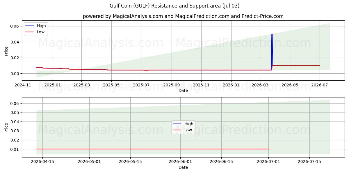  Gulf Coin (GULF) Support and Resistance area (02 Jul) 