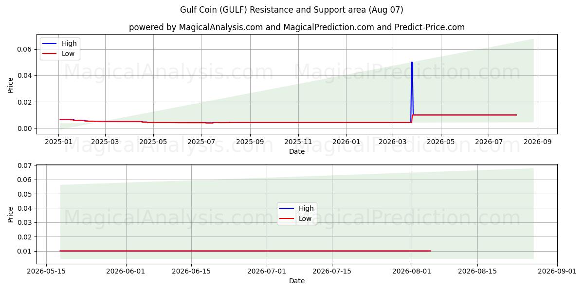  عملة الخليج (GULF) Support and Resistance area (06 Aug) 