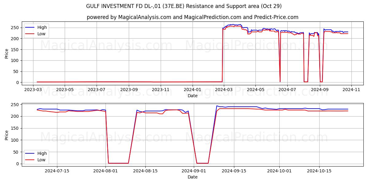  GULF INVESTMENT FD DL-,01 (37E.BE) Support and Resistance area (29 Oct) 