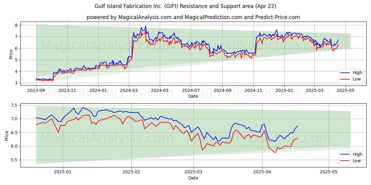  Gulf Island Fabrication Inc. (GIFI) Support and Resistance area (22 Apr) 
