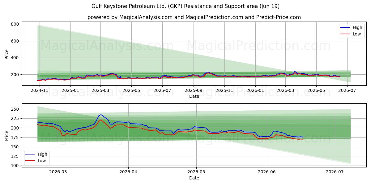  Gulf Keystone Petroleum Ltd. (GKP) Support and Resistance area (18 Jun) 