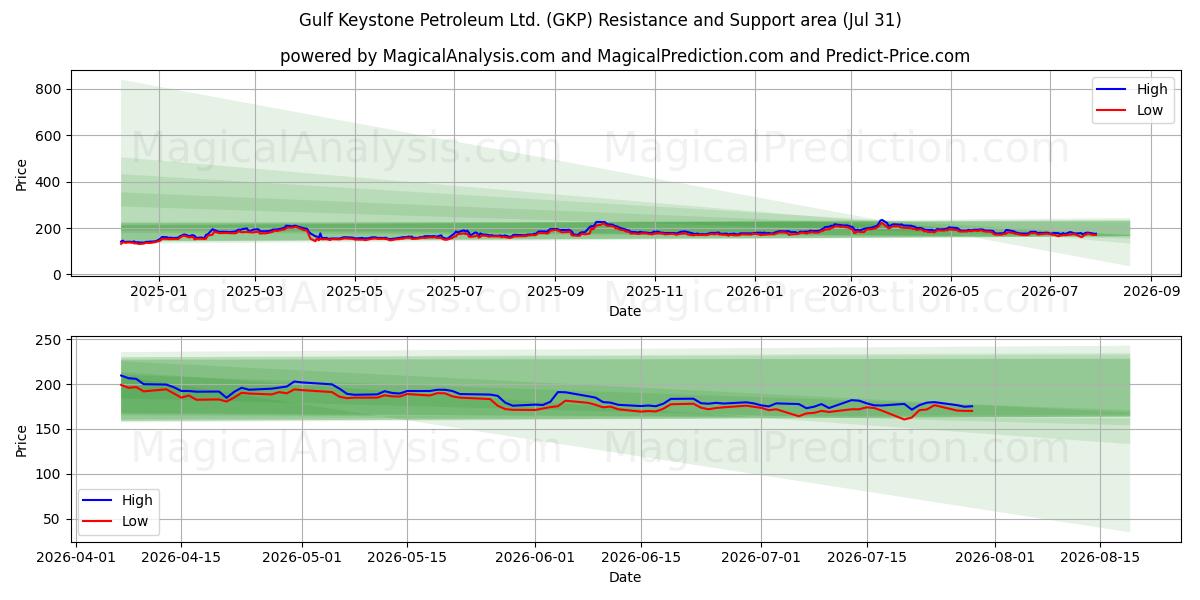  Gulf Keystone Petroleum Ltd. (GKP) Support and Resistance area (30 Jul) 