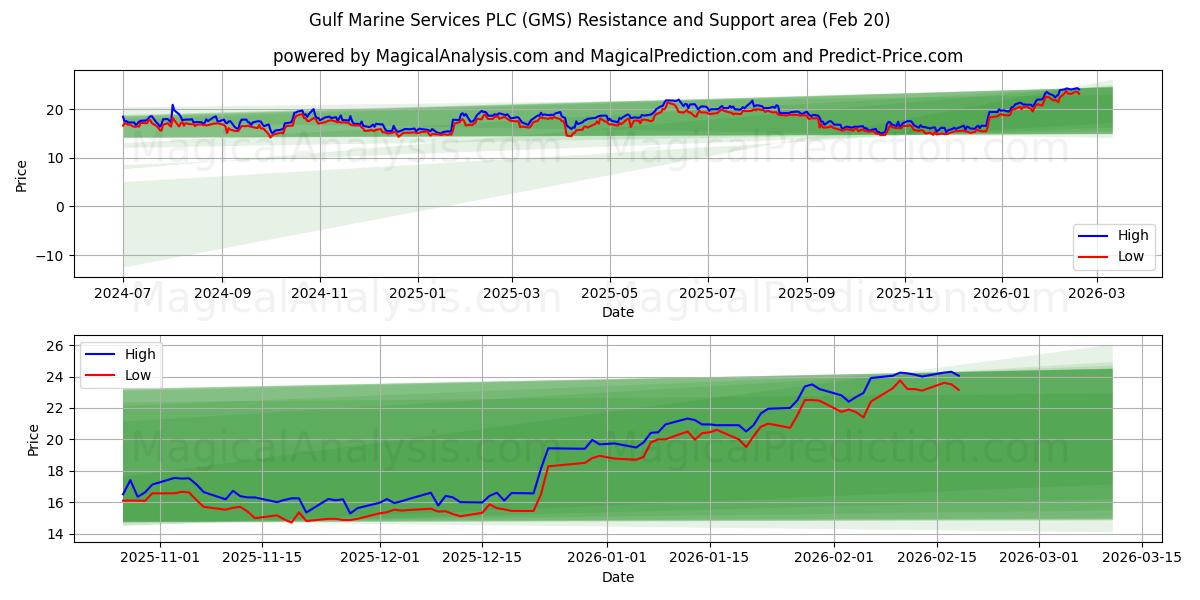  Gulf Marine Services PLC (GMS) Support and Resistance area (19 Feb) 