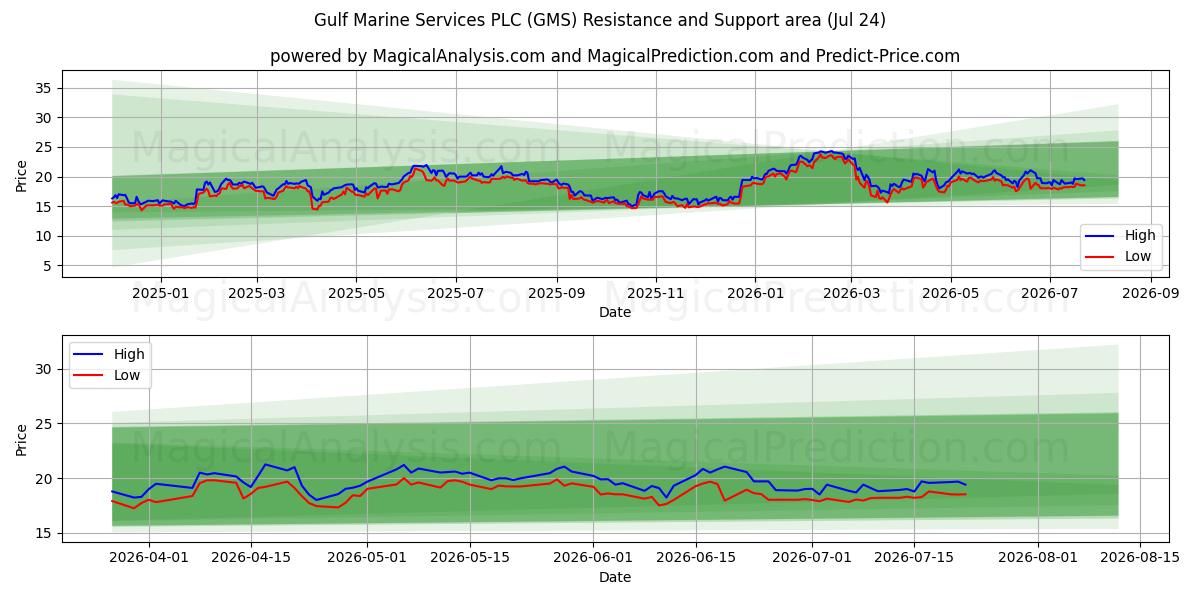  Gulf Marine Services PLC (GMS) Support and Resistance area (23 Jul) 