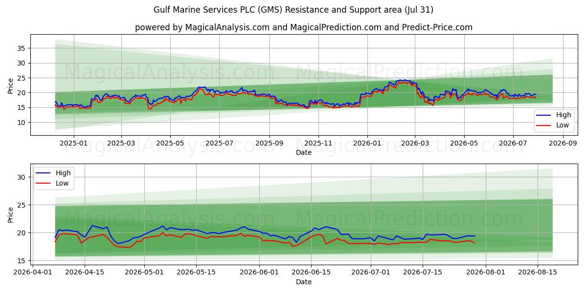  Gulf Marine Services PLC (GMS) Support and Resistance area (30 Jul) 