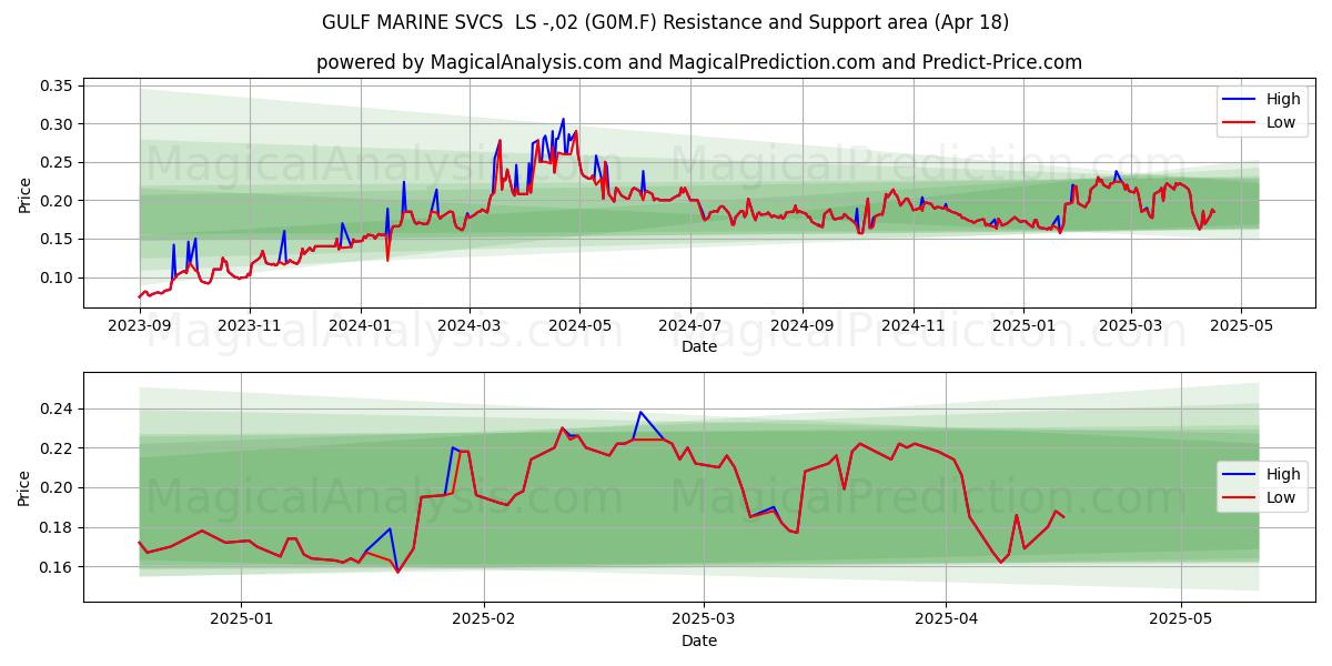  GULF MARINE SVCS  LS -,02 (G0M.F) Support and Resistance area (18 Apr) 