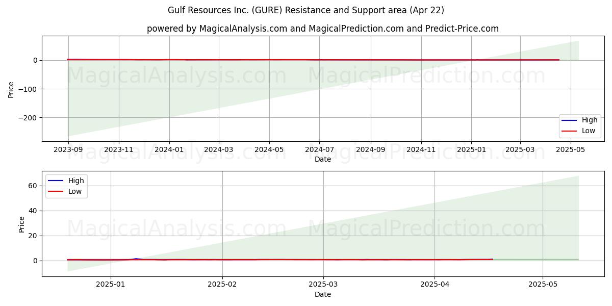  Gulf Resources Inc. (GURE) Support and Resistance area (22 Apr) 