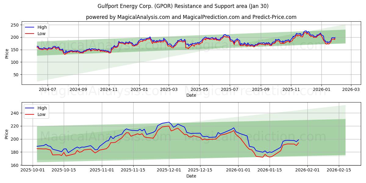  Gulfport Energy Corp. (GPOR) Support and Resistance area (29 Jan) 