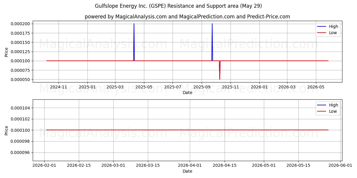  Gulfslope Energy Inc. (GSPE) Support and Resistance area (28 May) 