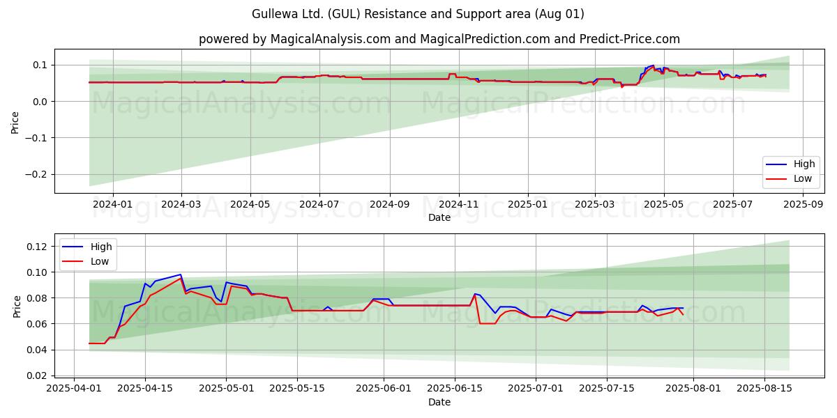  Gullewa Ltd. (GUL) Support and Resistance area (31 Jul) 