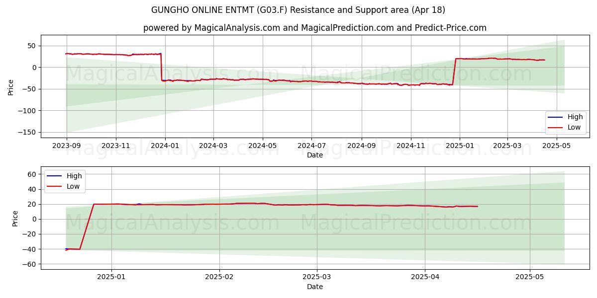  GUNGHO ONLINE ENTMT (G03.F) Support and Resistance area (18 Apr) 