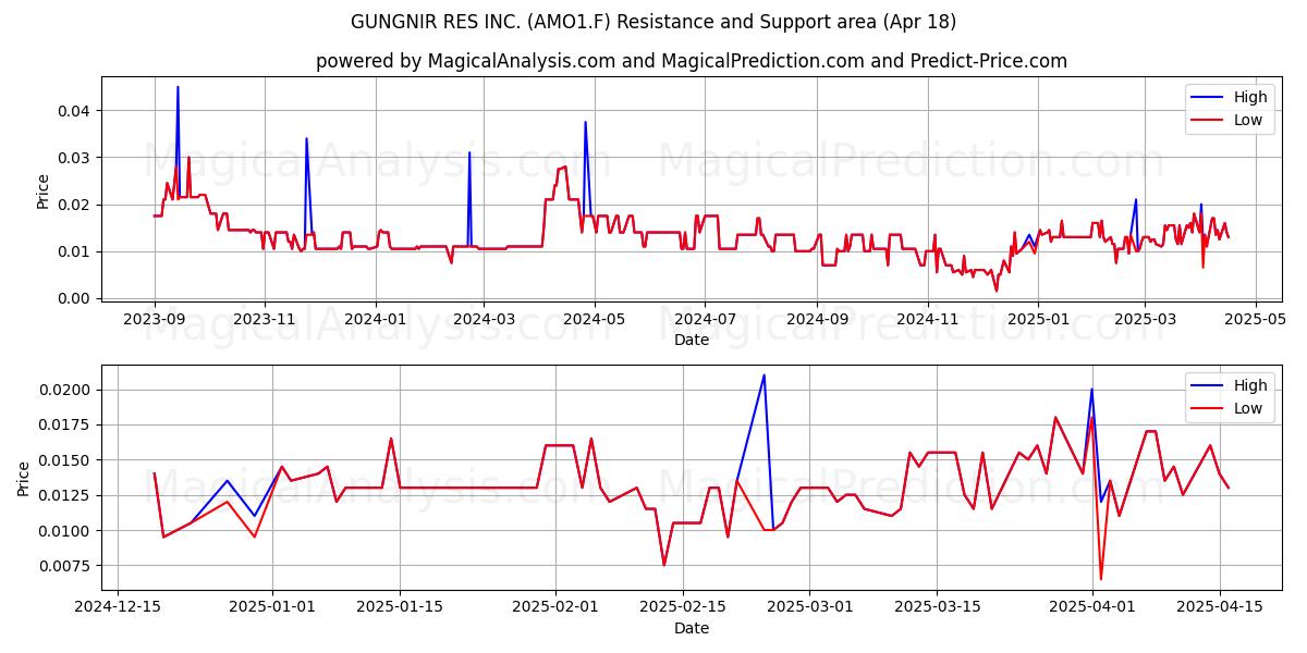  GUNGNIR RES INC. (AMO1.F) Support and Resistance area (18 Apr) 