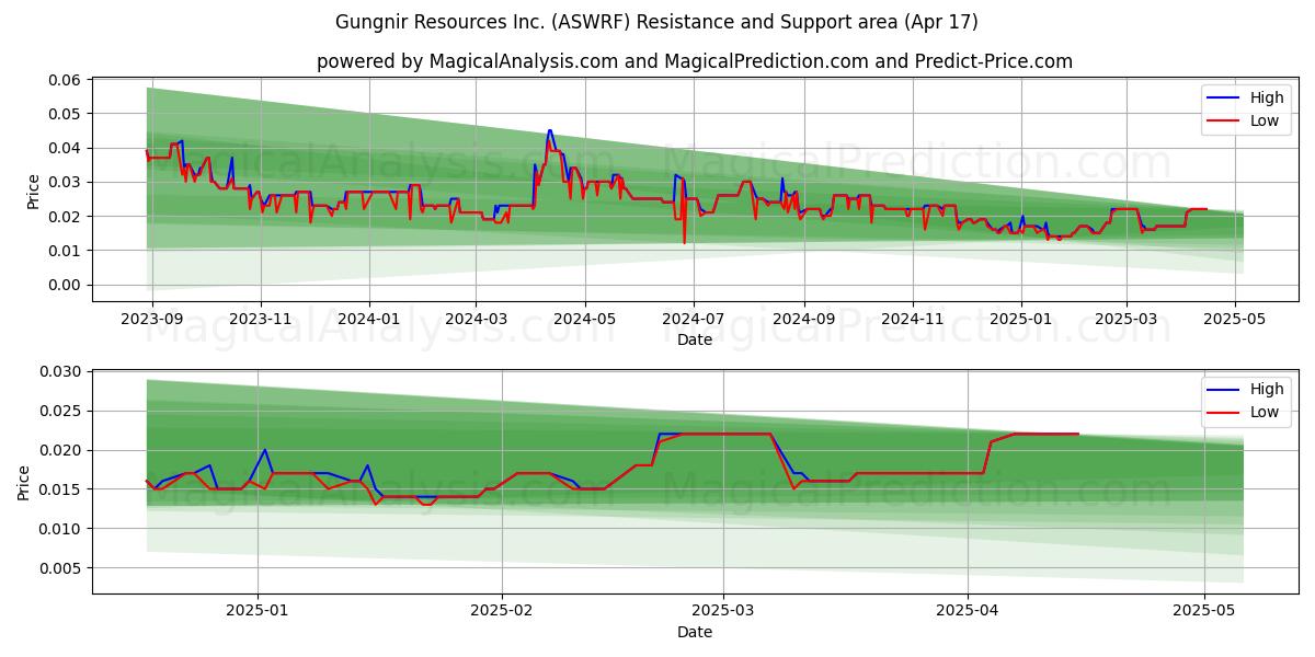 Gungnir Resources Inc. (ASWRF) Support and Resistance area (17 Apr) 