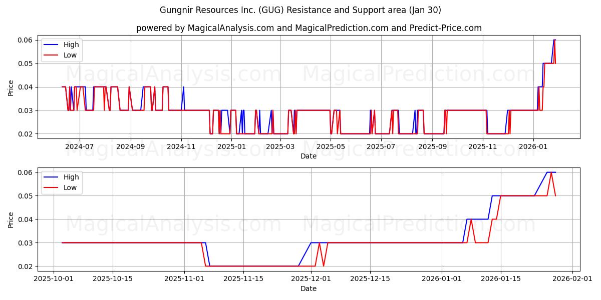  Gungnir Resources Inc. (GUG) Support and Resistance area (29 Jan) 