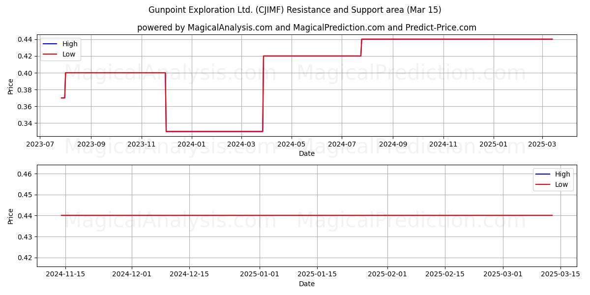  Gunpoint Exploration Ltd. (CJIMF) Support and Resistance area (15 Mar) 