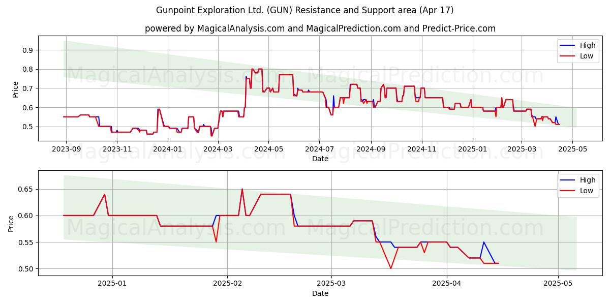 Gunpoint Exploration Ltd. (GUN) Support and Resistance area (17 Apr) 