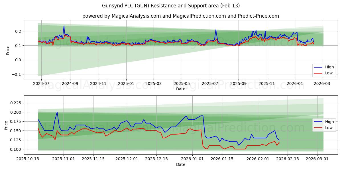  Gunsynd PLC (GUN) Support and Resistance area (12 Feb) 