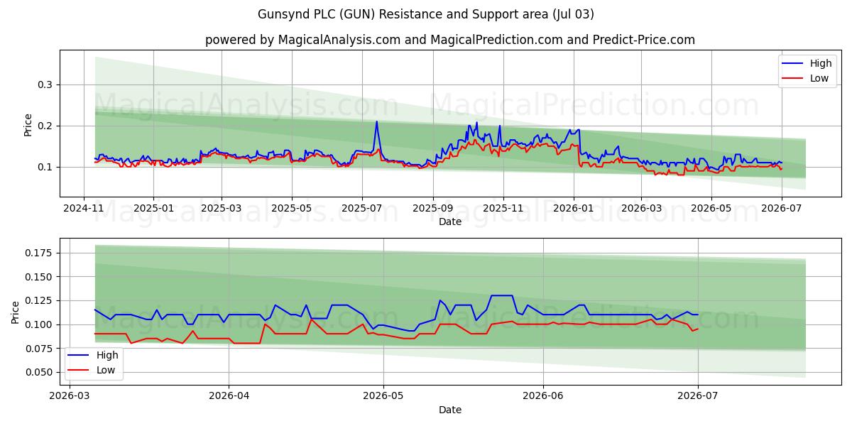  Gunsynd PLC (GUN) Support and Resistance area (02 Jul) 