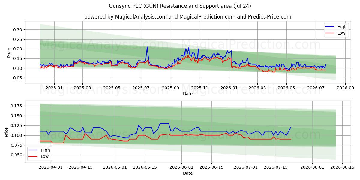  Gunsynd PLC (GUN) Support and Resistance area (23 Jul) 