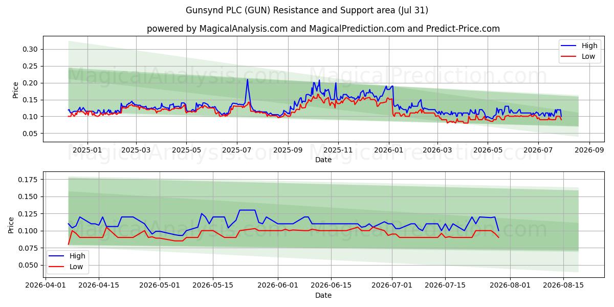  Gunsynd PLC (GUN) Support and Resistance area (30 Jul) 