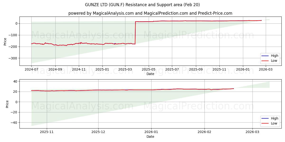  GUNZE LTD (GUN.F) Support and Resistance area (19 Feb) 