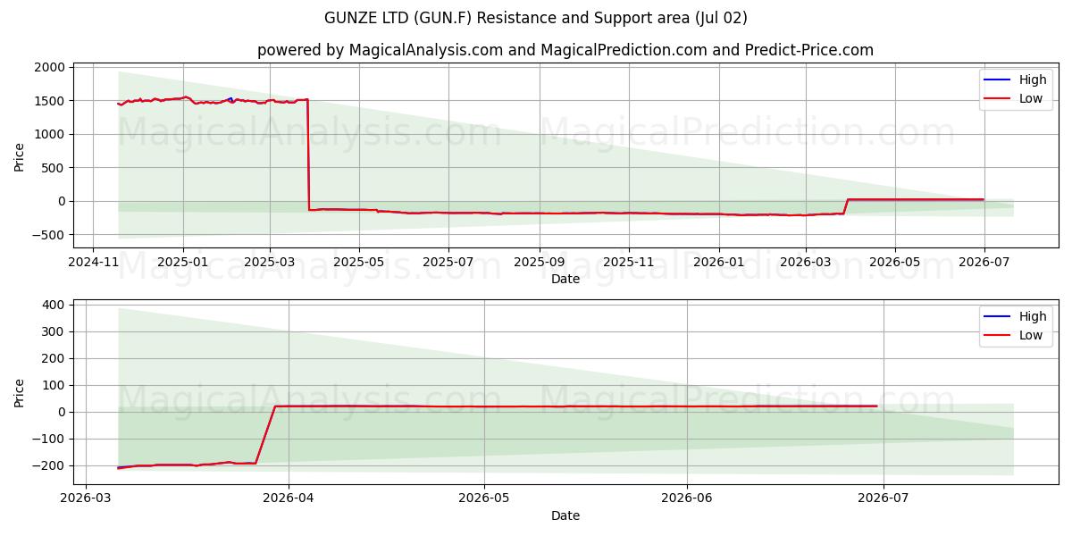  GUNZE LTD (GUN.F) Support and Resistance area (02 Jul) 
