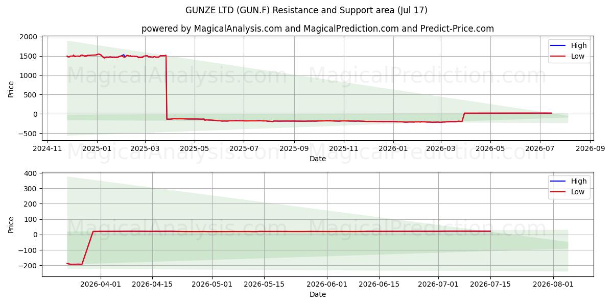  GUNZE LTD (GUN.F) Support and Resistance area (16 Jul) 