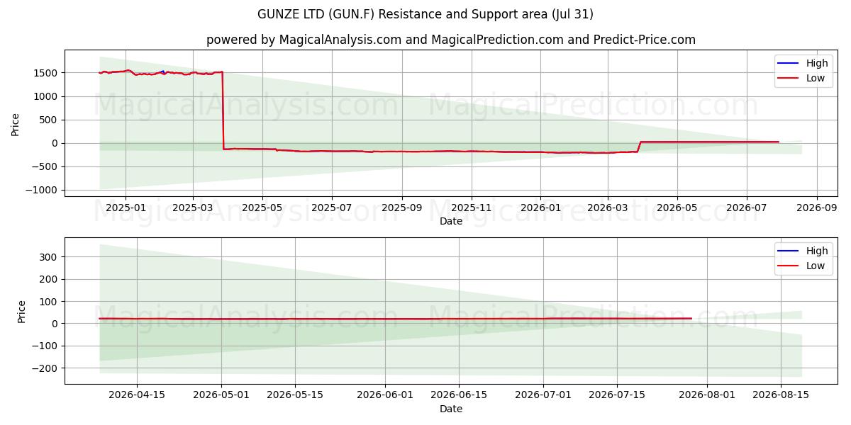  GUNZE LTD (GUN.F) Support and Resistance area (30 Jul) 