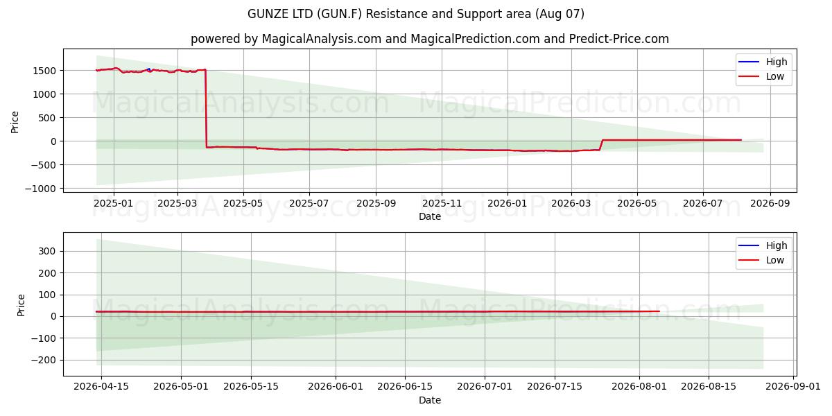  GUNZE LTD (GUN.F) Support and Resistance area (06 Aug) 