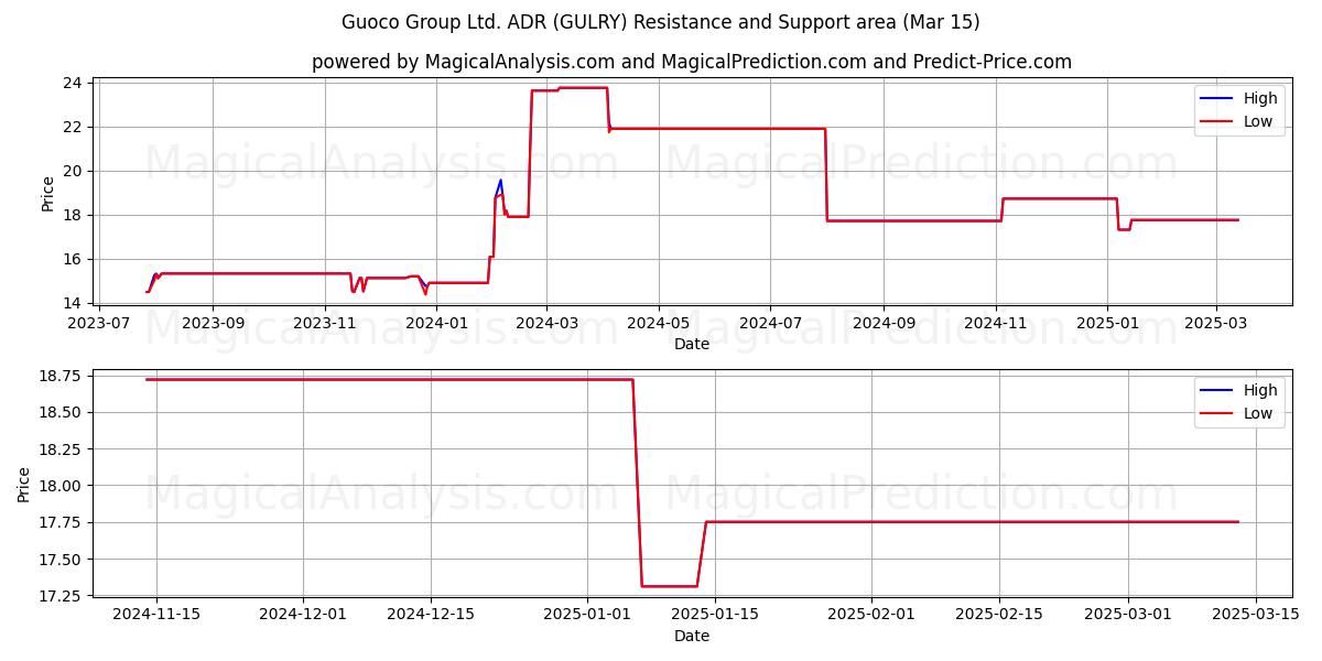 Guoco Group Ltd. ADR (GULRY) Support and Resistance area (15 Mar) 