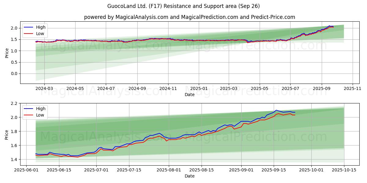  GuocoLand Ltd. (F17) Support and Resistance area (25 Sep) 