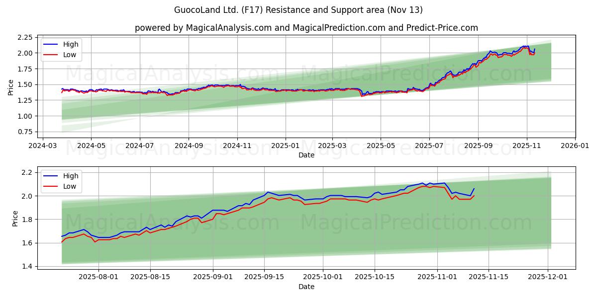  GuocoLand Ltd. (F17) Support and Resistance area (12 Nov) 