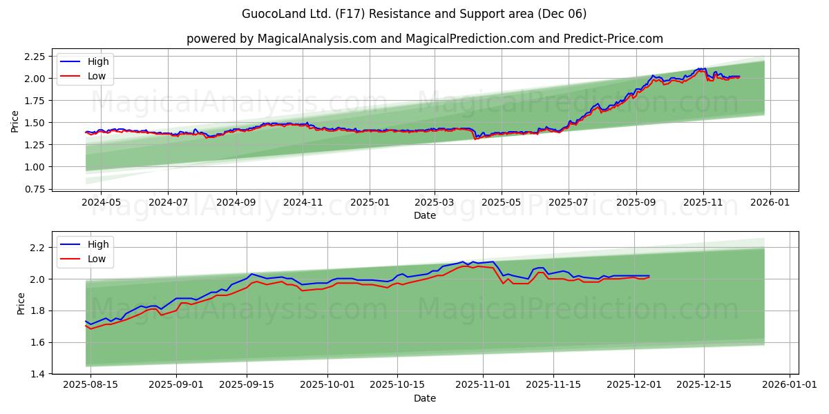  GuocoLand Ltd. (F17) Support and Resistance area (05 Dec) 