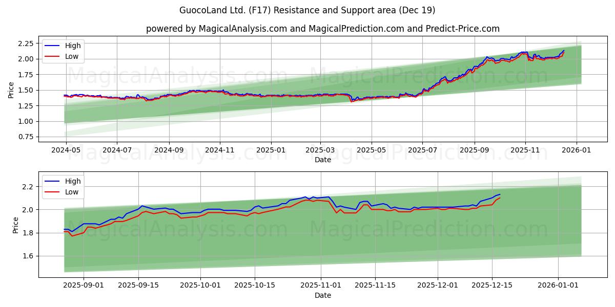  GuocoLand Ltd. (F17) Support and Resistance area (18 Dec) 