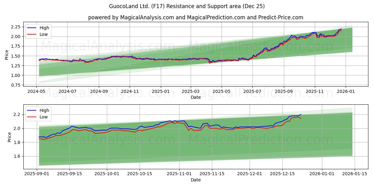  GuocoLand Ltd. (F17) Support and Resistance area (24 Dec) 
