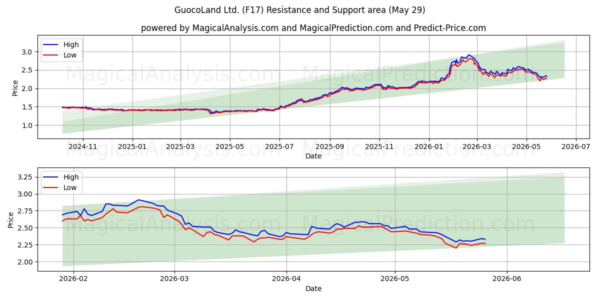  GuocoLand Ltd. (F17) Support and Resistance area (28 May) 