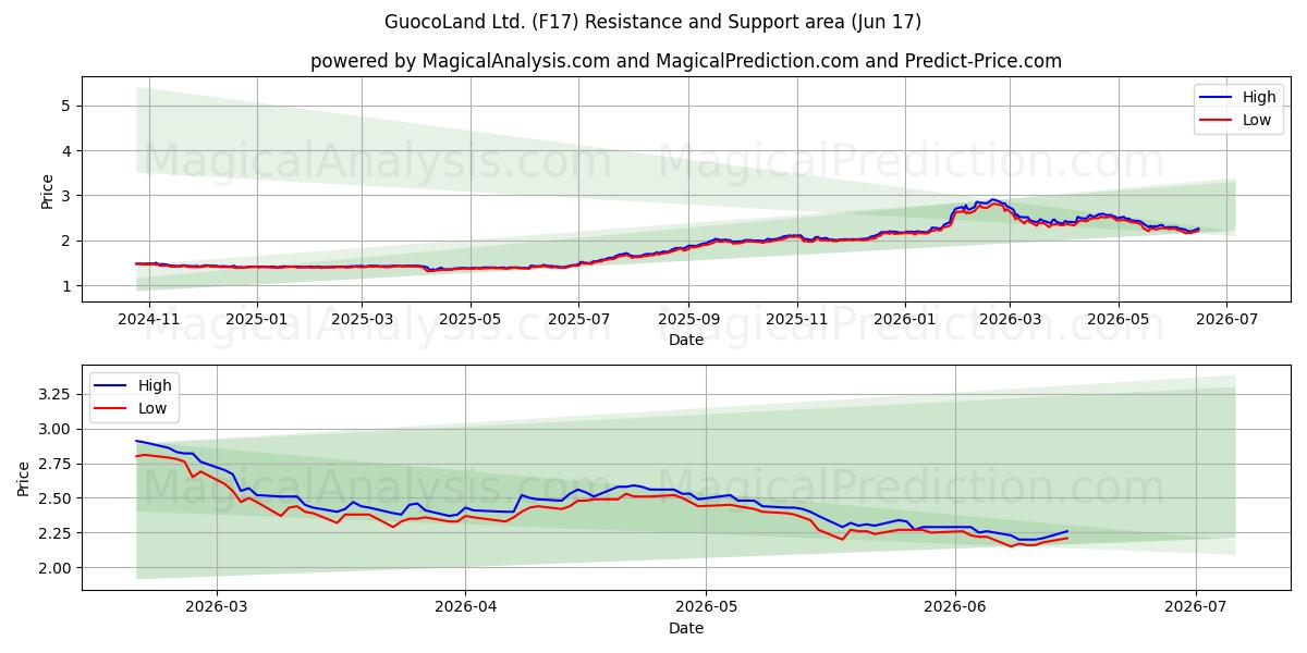  GuocoLand Ltd. (F17) Support and Resistance area (11 Jun) 