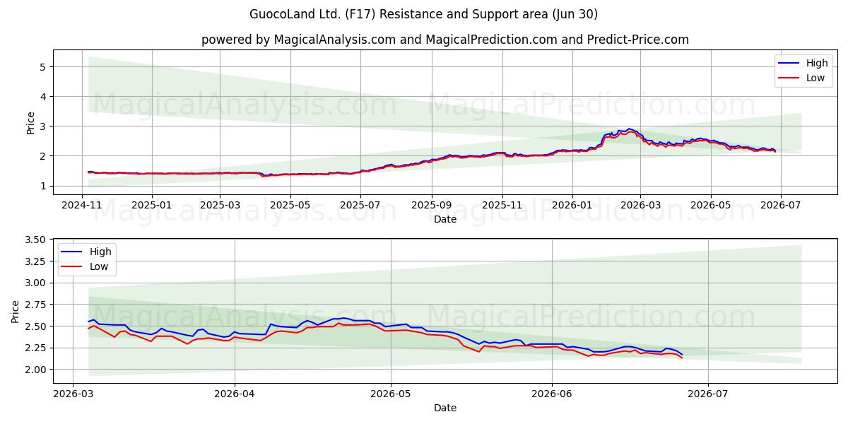  GuocoLand Ltd. (F17) Support and Resistance area (29 Jun) 