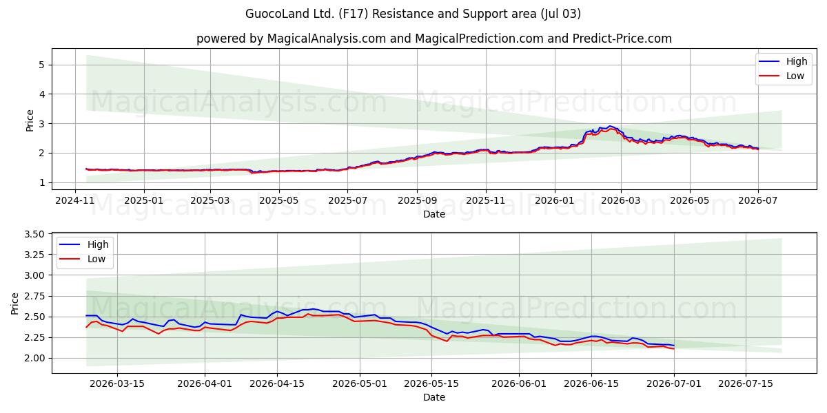  GuocoLand Ltd. (F17) Support and Resistance area (02 Jul) 