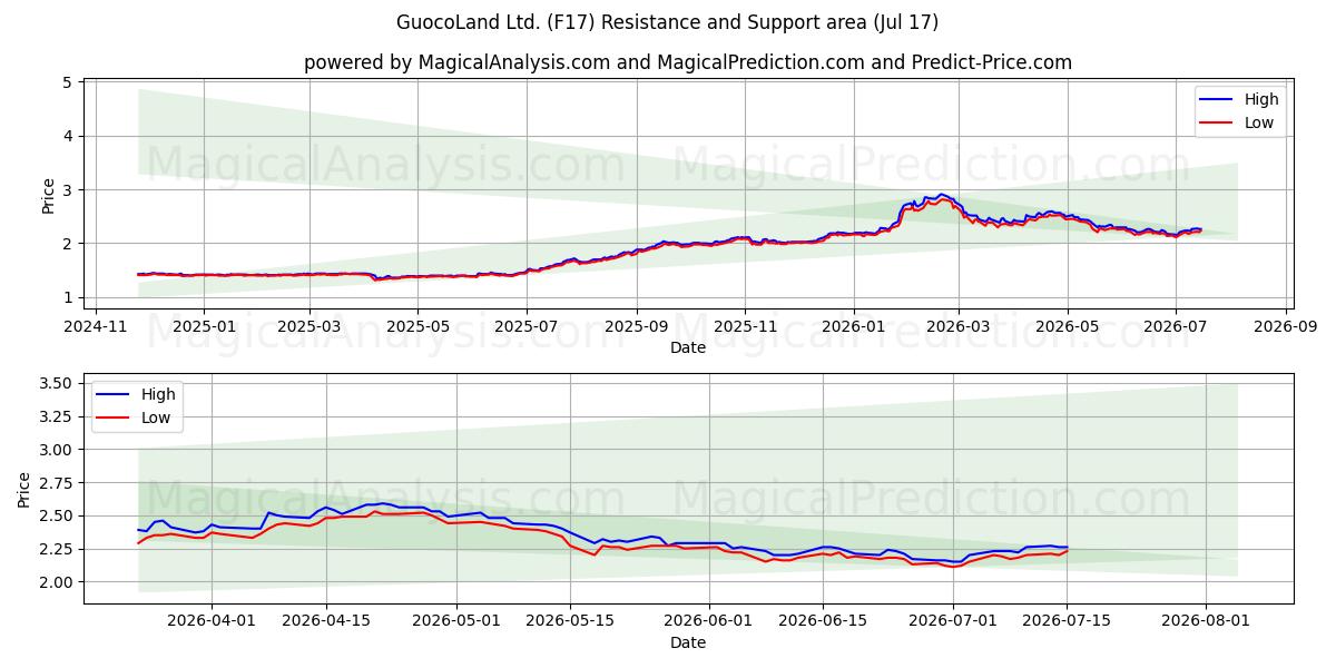  GuocoLand Ltd. (F17) Support and Resistance area (16 Jul) 
