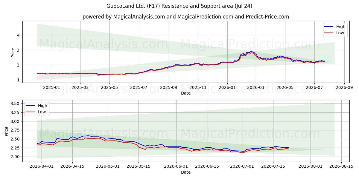  GuocoLand Ltd. (F17) Support and Resistance area (23 Jul) 