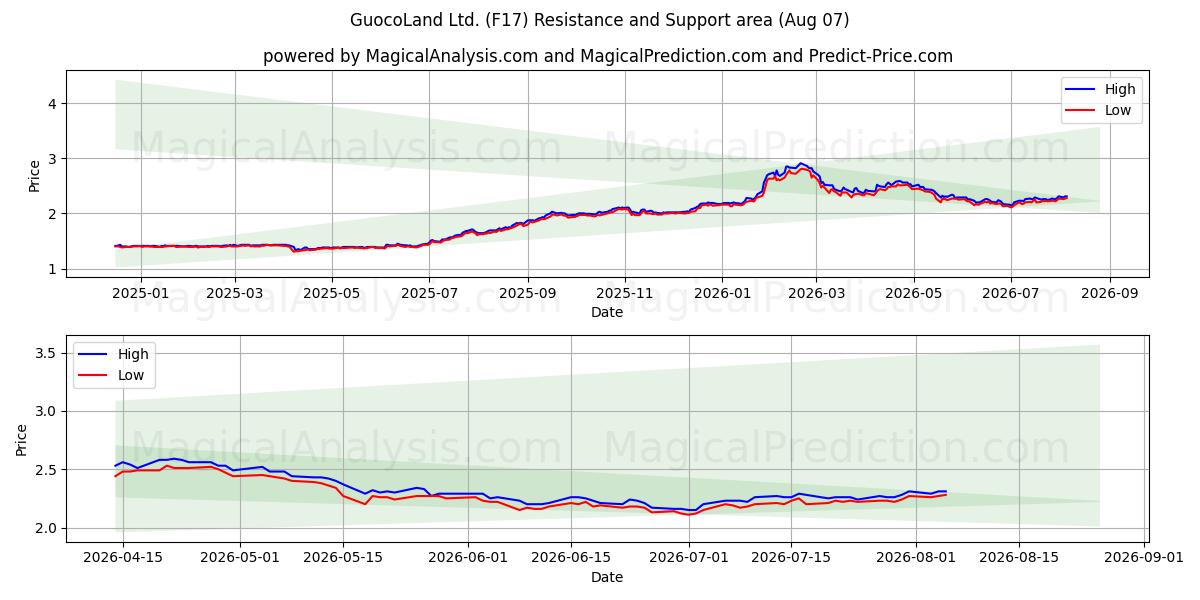  GuocoLand Ltd. (F17) Support and Resistance area (06 Aug) 