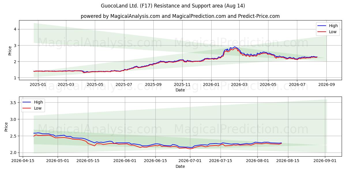  GuocoLand Ltd. (F17) Support and Resistance area (13 Aug) 