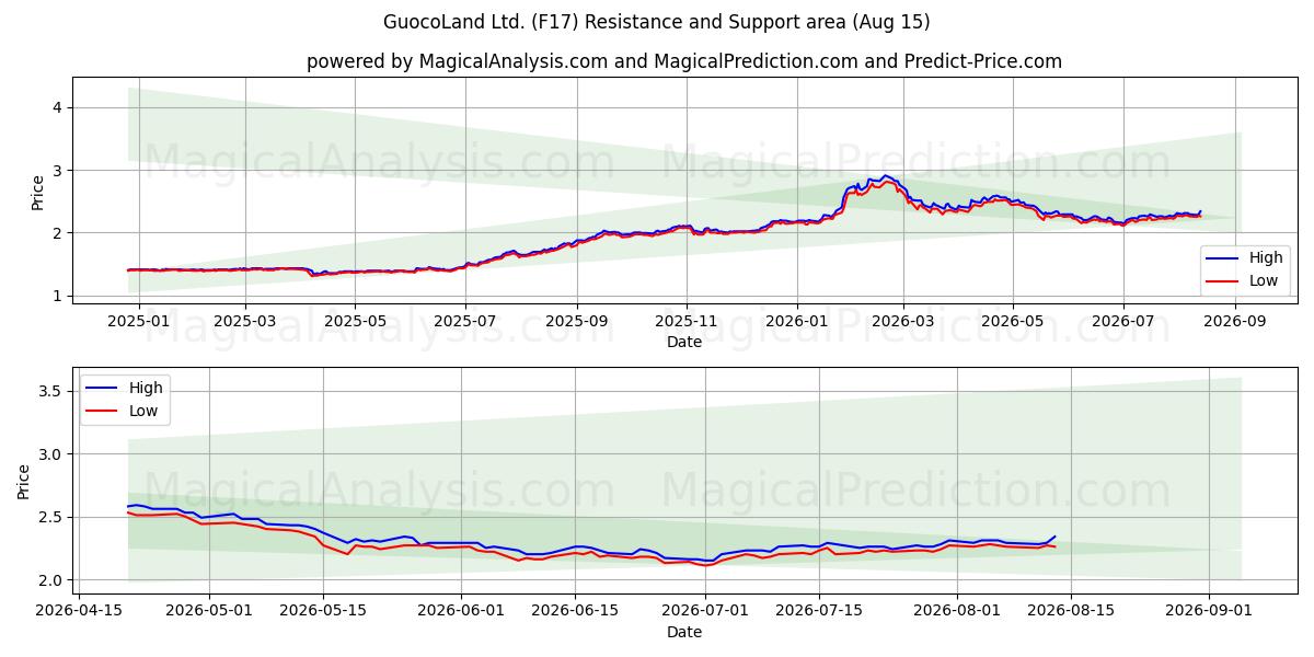  GuocoLand Ltd. (F17) Support and Resistance area (14 Aug) 