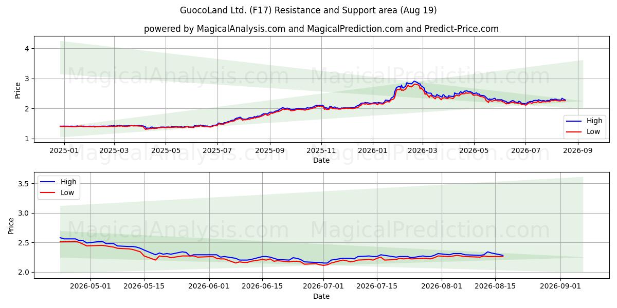  GuocoLand Ltd. (F17) Support and Resistance area (17 Aug) 