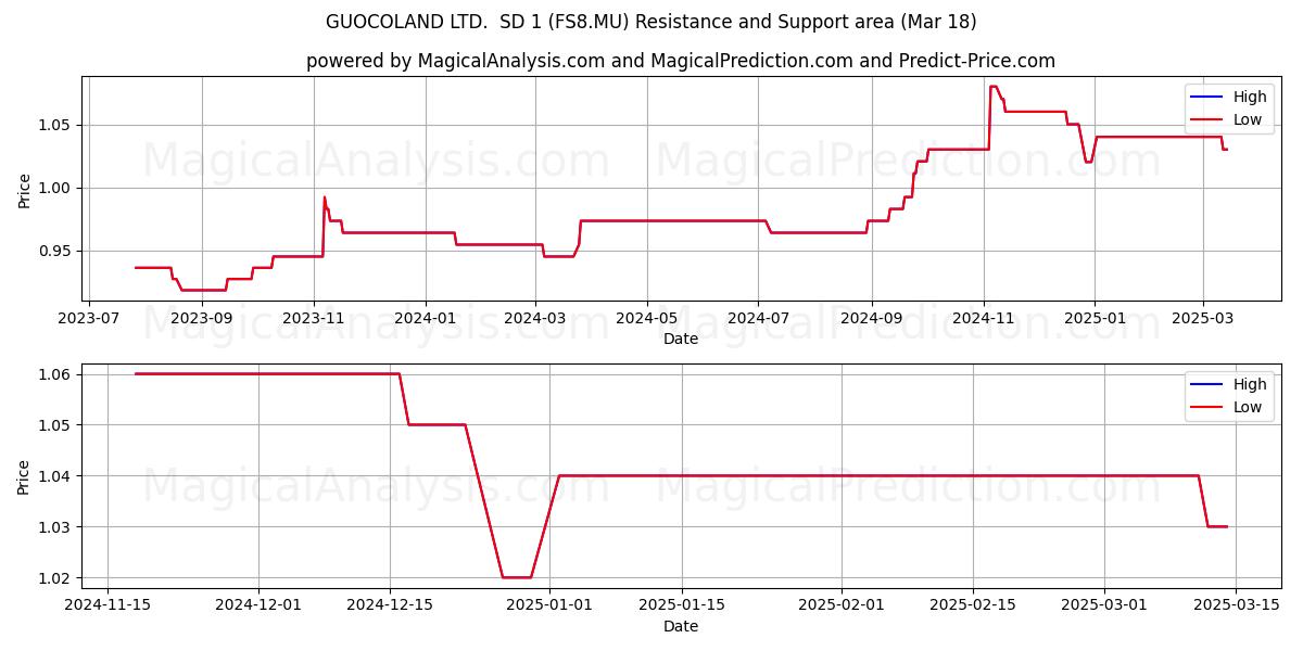  GUOCOLAND LTD.  SD 1 (FS8.MU) Support and Resistance area (18 Mar) 