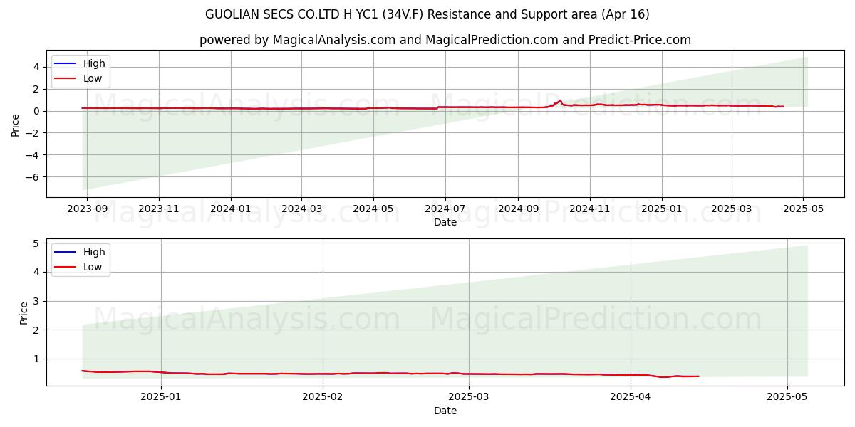  GUOLIAN SECS CO.LTD H YC1 (34V.F) Support and Resistance area (16 Apr) 
