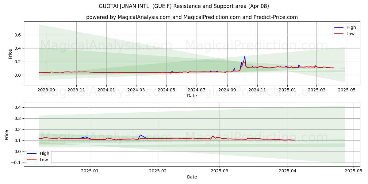  GUOTAI JUNAN INTL. (GUE.F) Support and Resistance area (08 Apr) 
