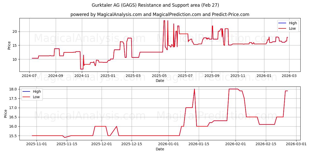  Gurktaler AG (GAGS) Support and Resistance area (26 Feb) 
