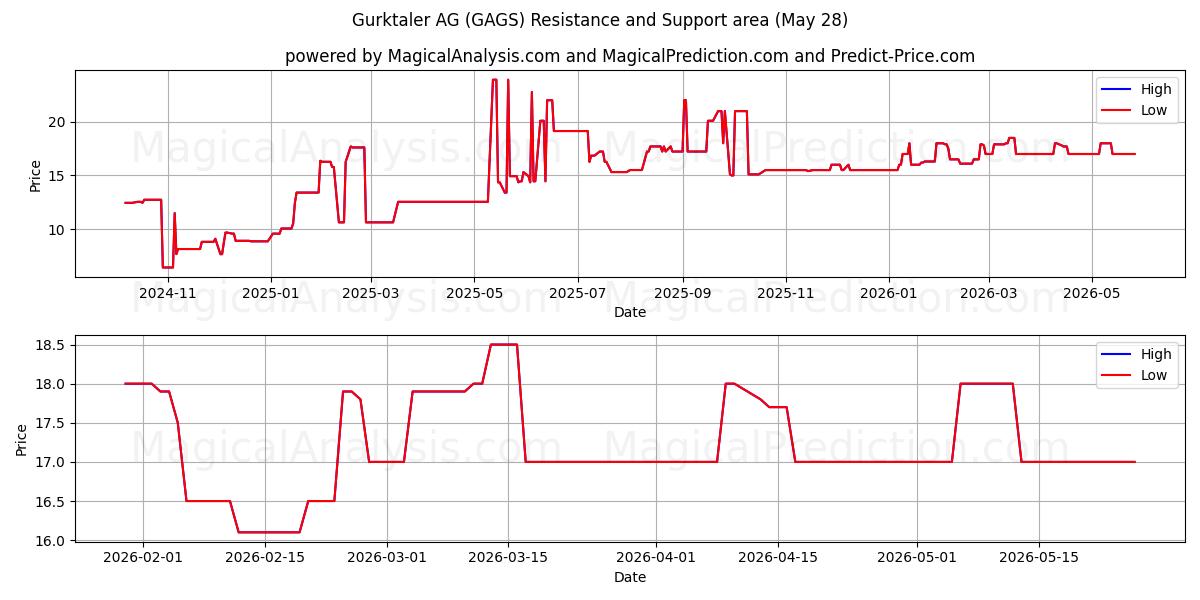  Gurktaler AG (GAGS) Support and Resistance area (27 May) 